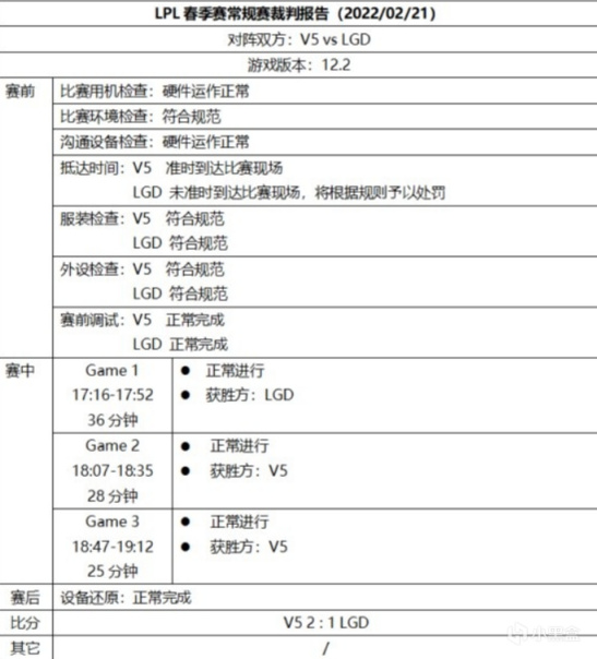 【英雄聯盟】LPL裁判報告公佈：RNG，TES等多支戰隊被處罰-第3張