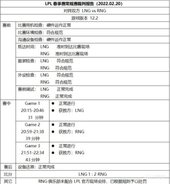 【英雄联盟】LPL裁判报告公布：RNG，TES等多支战队被处罚-第4张