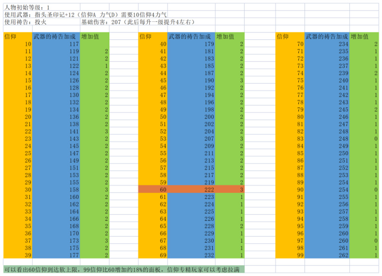 艾尔登法环详细加点及流派-第4张