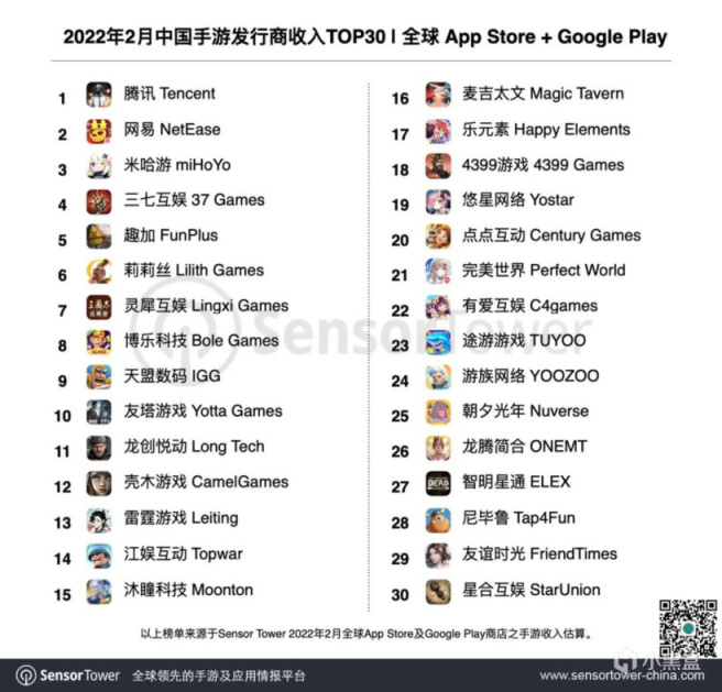 【手機遊戲】Sensor Tower：2 月份 36 箇中國廠商入圍全球手遊發行商收入榜 TOP100-第0張