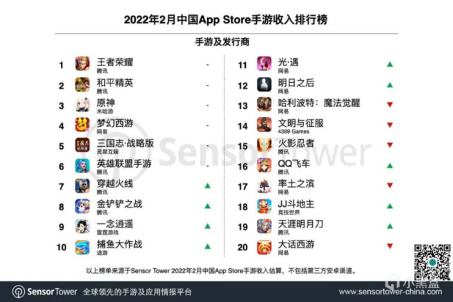 【手机游戏】Sensor Tower：2 月份 36 个中国厂商入围全球手游发行商收入榜 TOP100-第1张
