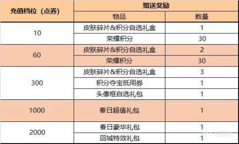 【王者荣耀】10号游戏更新，5位英雄调整，夏洛特“永昼”上架，积分夺宝打折-第7张