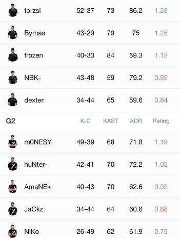 【CS:GO】EPL S15:G2 0-2不敌MOUZ-第3张