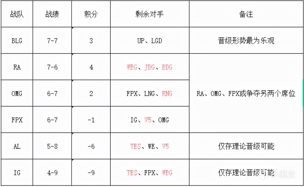 【英雄联盟】BLG晋级形势仍最乐观？季后赛晋级形势：六队争三名额！-第1张