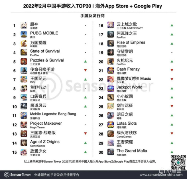 【手機遊戲】2022 年 2 月中國手遊產品海外收入排行：米哈遊《原神》第一-第1張