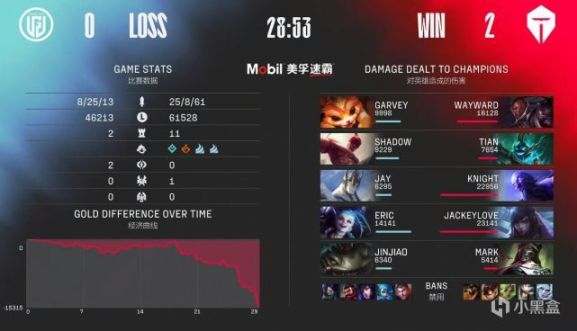 【英雄聯盟】TES2:0LGD二連勝 JKL厄斐琉斯一大五看傻解說 左手採訪稱讚Rookie-第1張