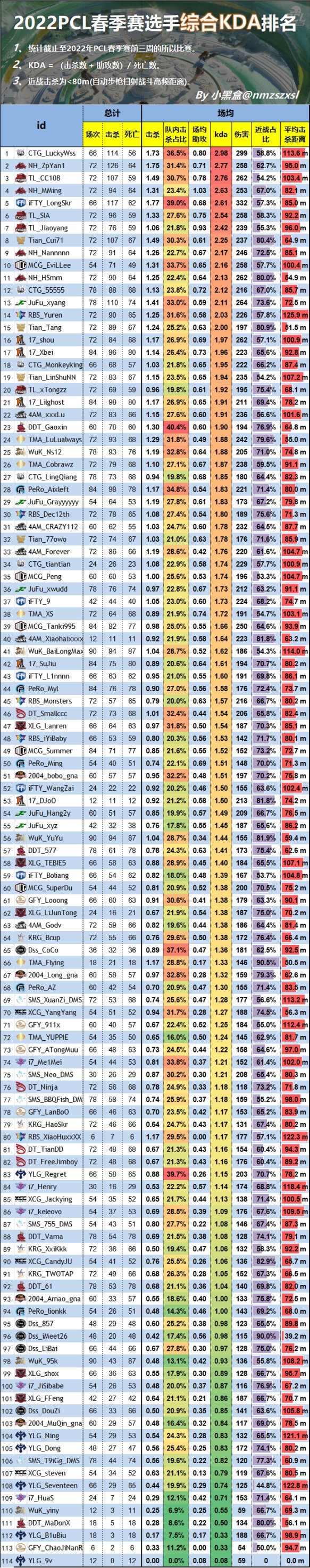 【数据贴-kda篇】PCL春季赛选手KDA排名：wss居首，nh、tyloo霸榜-第0张