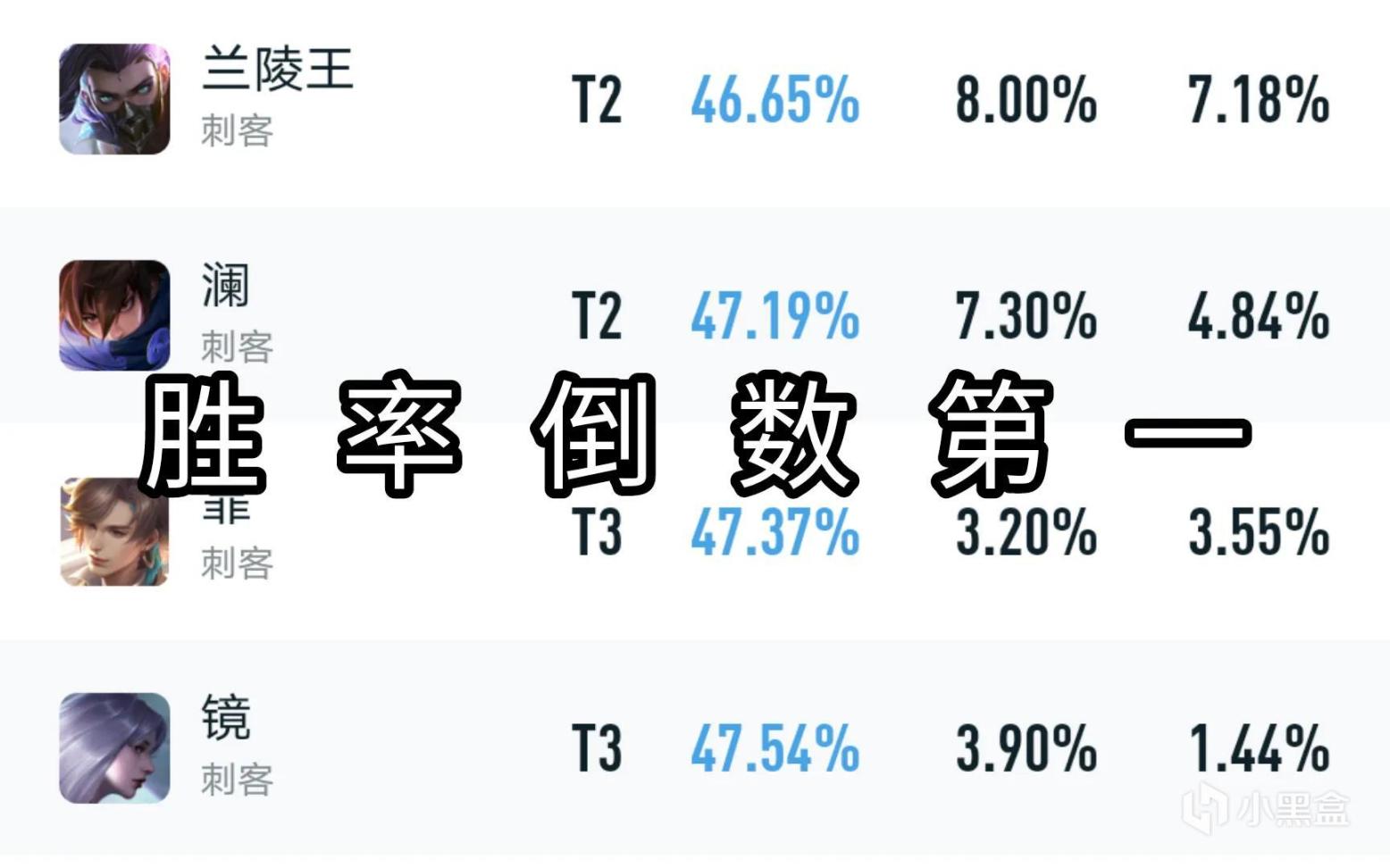 【王者榮耀】體驗服：蘭陵王增加20%移速，能否改變勝率倒數第一的現狀-第4張