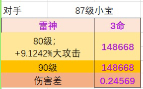 【原神】角色80级与90级的伤害计算-第2张