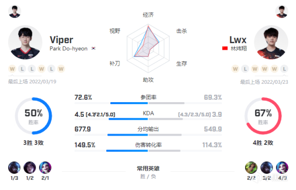 【英雄聯盟】「數據前瞻」世界冠軍的對決！Viper交手Lwx，Jiejie對戰Clid-第6張