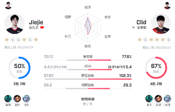 【英雄联盟】「数据前瞻」世界冠军的对决！Viper交手Lwx，Jiejie对战Clid-第4张