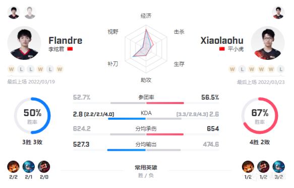 【英雄联盟】「数据前瞻」世界冠军的对决！Viper交手Lwx，Jiejie对战Clid-第3张