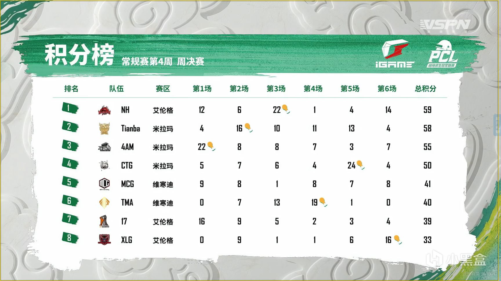 【絕地求生】賽事回顧：PCL春季賽常規賽W4周決賽D1-第11張