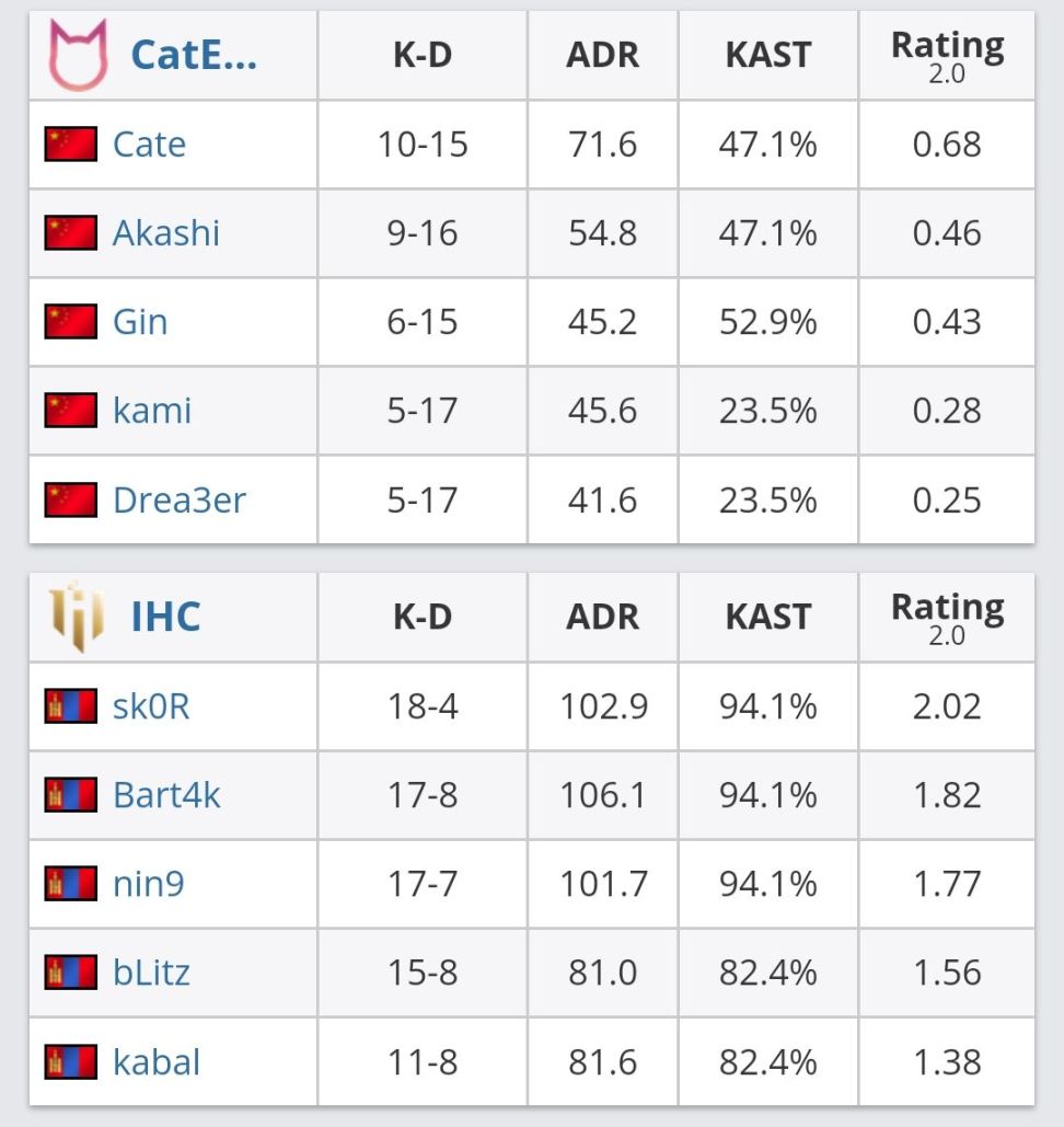 【CS:GO】ECL S40亞洲賽區第一輪戰況簡報-第7張