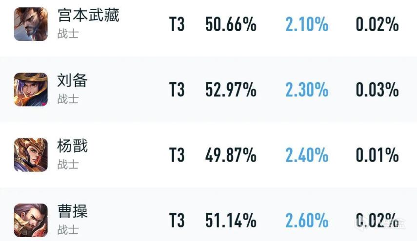 【王者榮耀】宮本重做強勢歸來，老玩家都明白“無敵的我，又回來了”-第3張