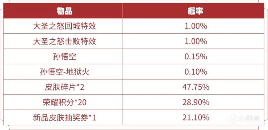 【王者榮耀】31號正式服更新大量活動，孫悟空2款限定皮膚返場，快來參與-第7張