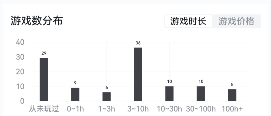 【PC游戏】为什么你玩游戏这么累？