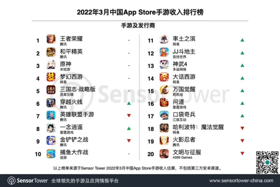 【PC游戏】盒国周报|腾讯“亲儿子”企鹅电竞即将退市；腾讯网易米哈游手游收入Top3-第8张