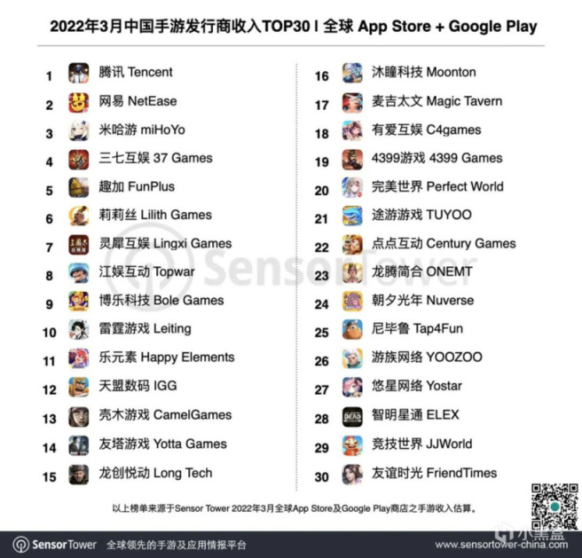 【手機遊戲】Sensor Tower 公佈全球 3 月手遊收入榜：中國廠商吸金 141 億元