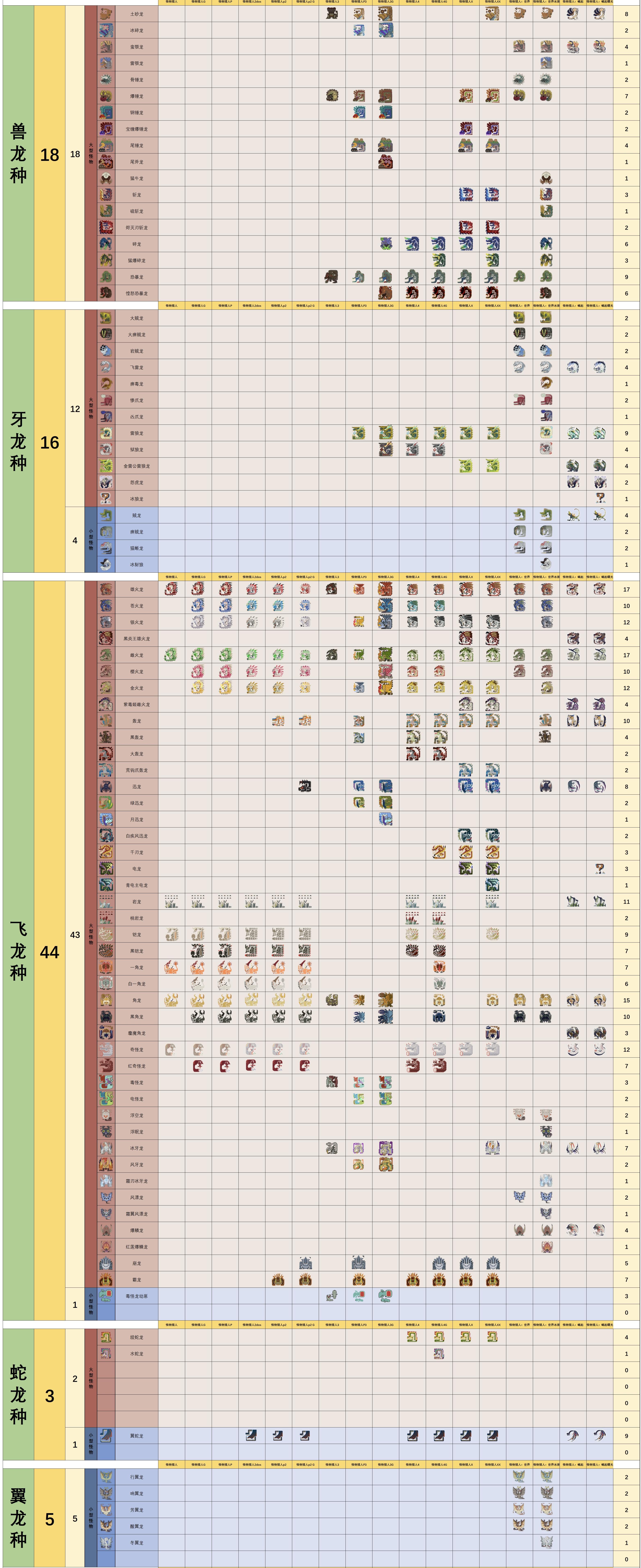 【怪物猎人世界】『全彩带怪物图标』怪猎正统系列怪物种类数量统计次数表-第2张