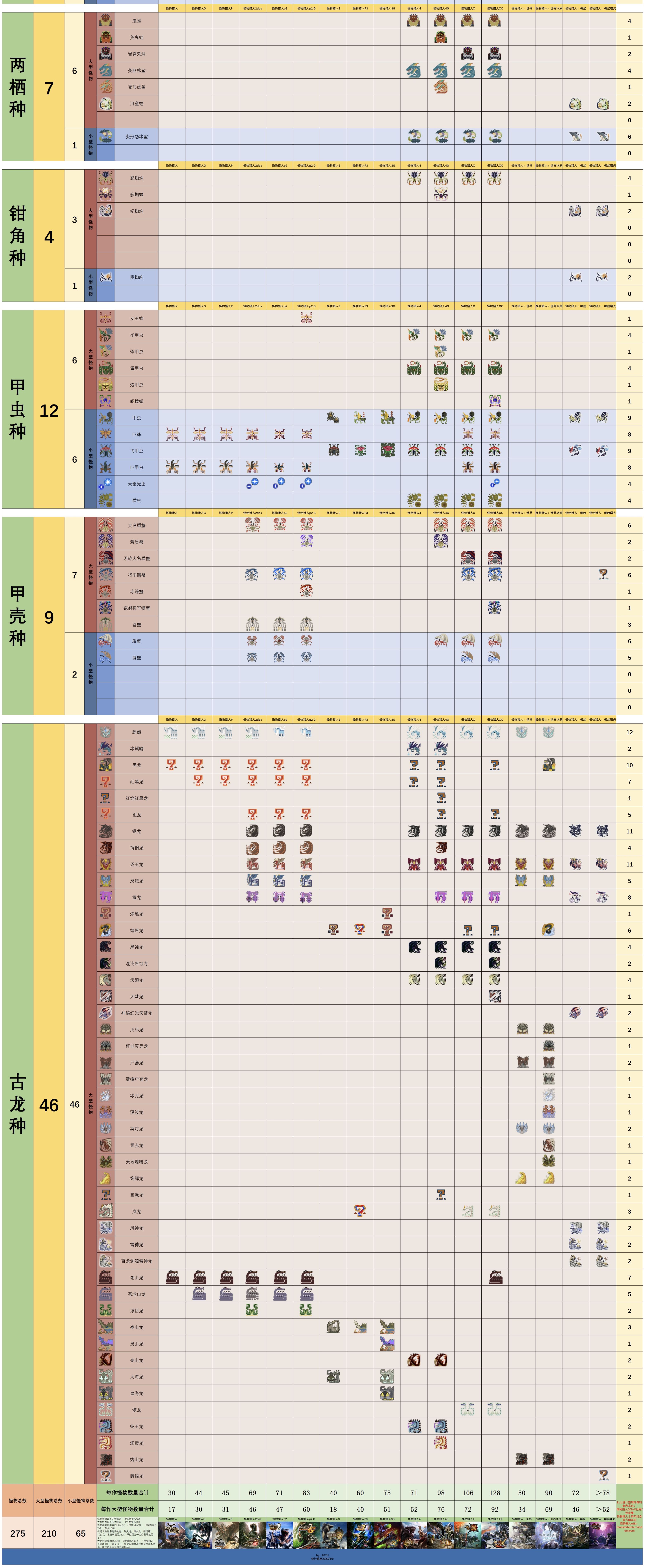 【怪物猎人世界】『全彩带怪物图标』怪猎正统系列怪物种类数量统计次数表-第3张