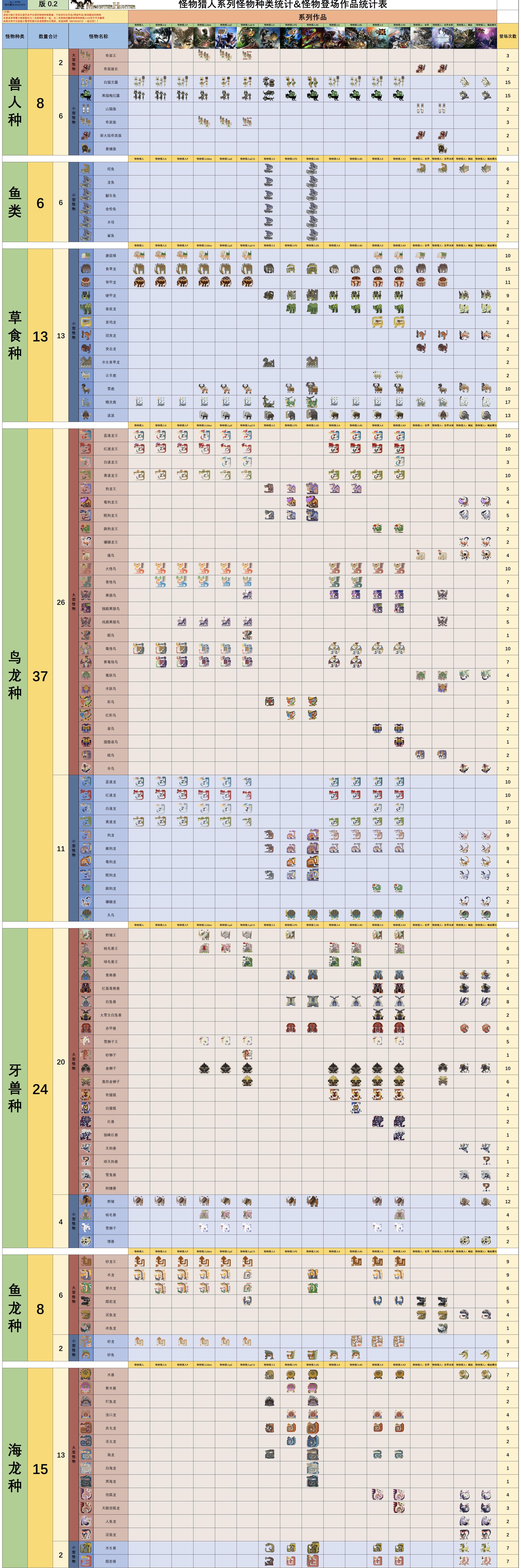 【魔物獵人世界】『全綵帶怪物圖標』怪獵正統系列怪物種類數量統計次數表-第1張