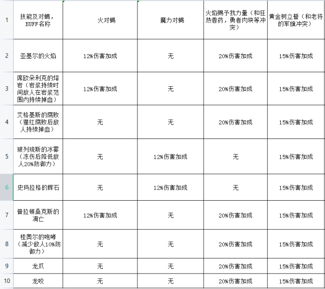 【艾爾登法環】龍饗禱告有效的增傷buff及對蠍護符選擇-第2張