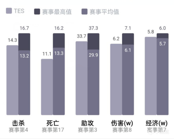 【英雄联盟】LPL季后赛四强赛前瞻：V5各维度均领先TES-第3张