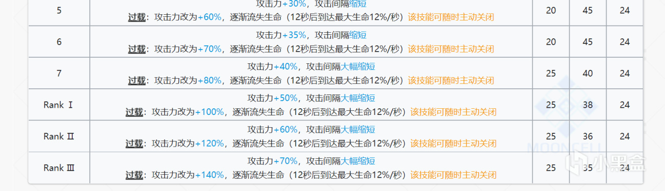 明日方舟6星号角2天赋：血上限-50%，3技能损血更容易奶住！总伤5万多-第3张