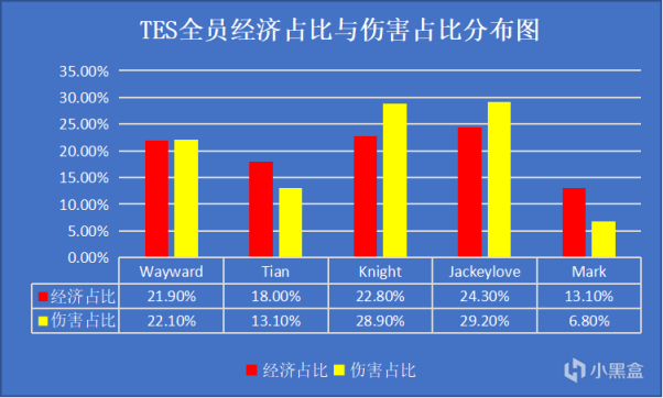 【英雄聯盟】「數據前瞻」全華班大戰！RNG vs TES，誰能成功挺進春決？-第12張