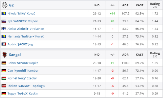 【CS:GO】歐洲RMR：完成救贖 G2戰勝Sangal喜提首勝-第5張