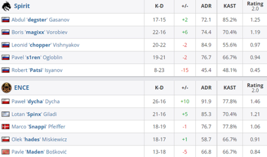 【CS:GO】歐洲RMR：穩紮穩打，ENCE擊敗Spirit-第4張