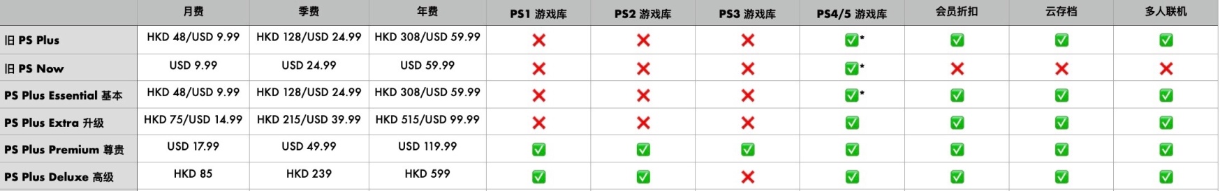 【主机游戏】Ps Plus 新订阅制服务上线时间公布-第1张