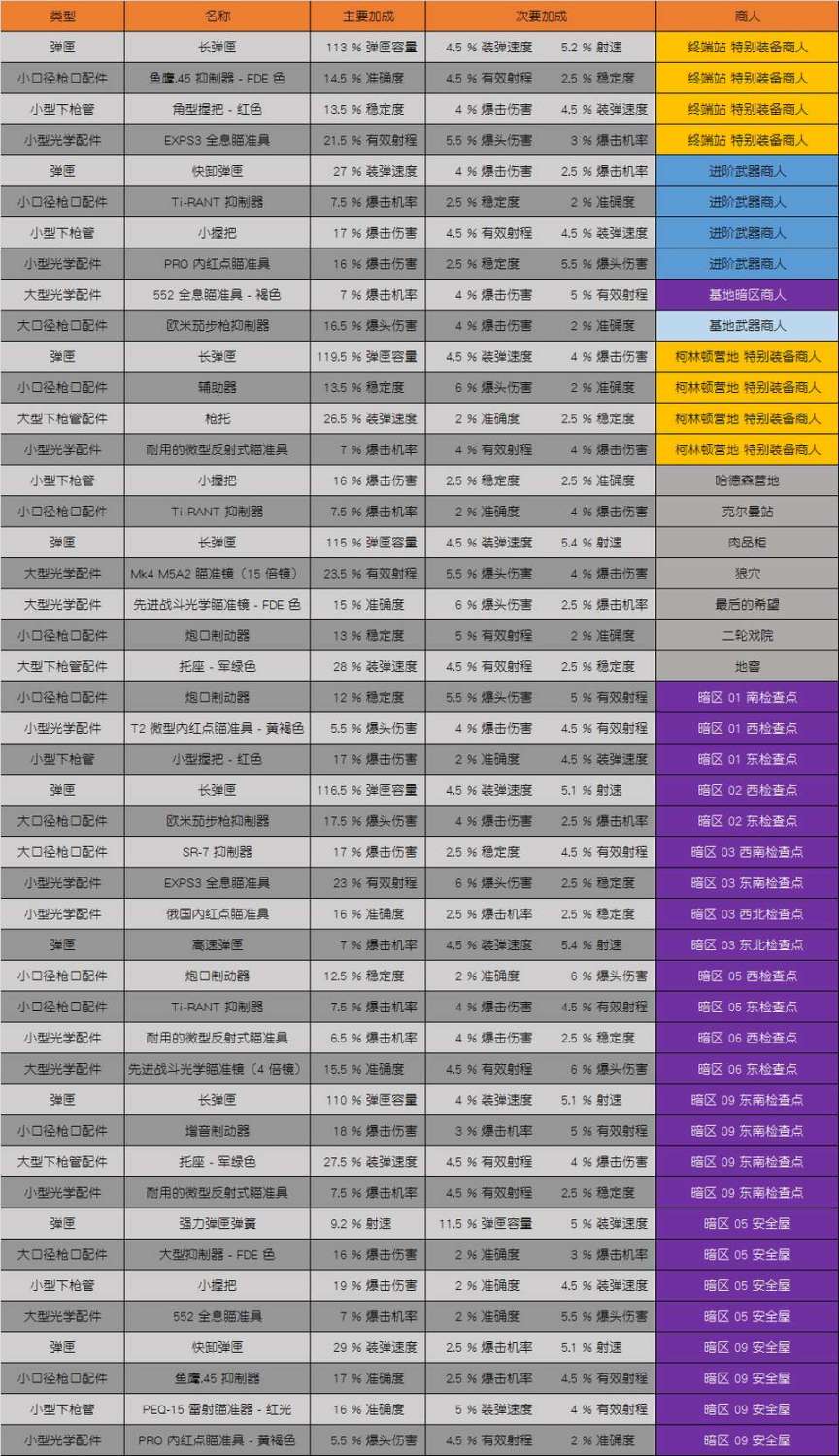 【PC遊戲】全境封鎖每週商人 2022/04/23-第1張