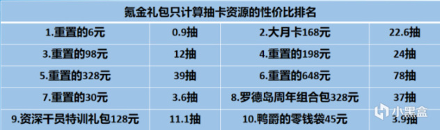 【明日方舟】从今天24号到3周年卡池结束能有多少抽，多少黄票统计-第9张