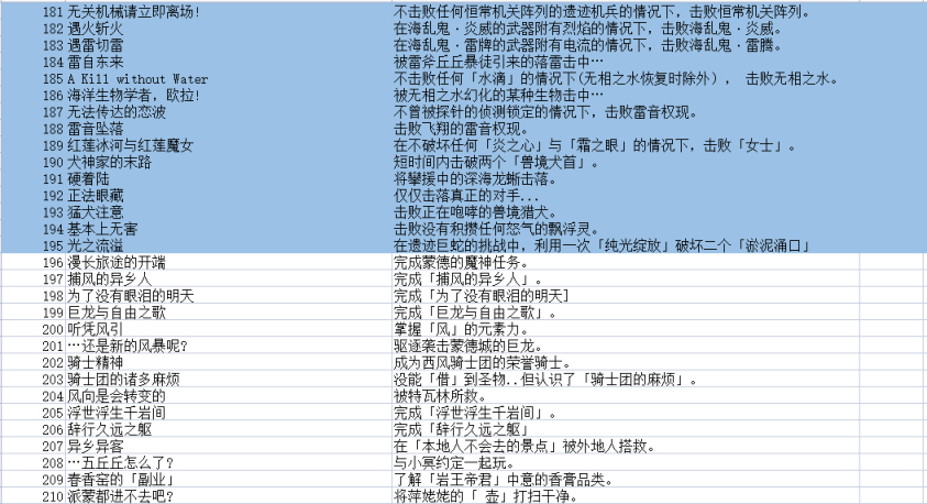 【原神】至2.6版本天地萬象全成就彙總-第7張