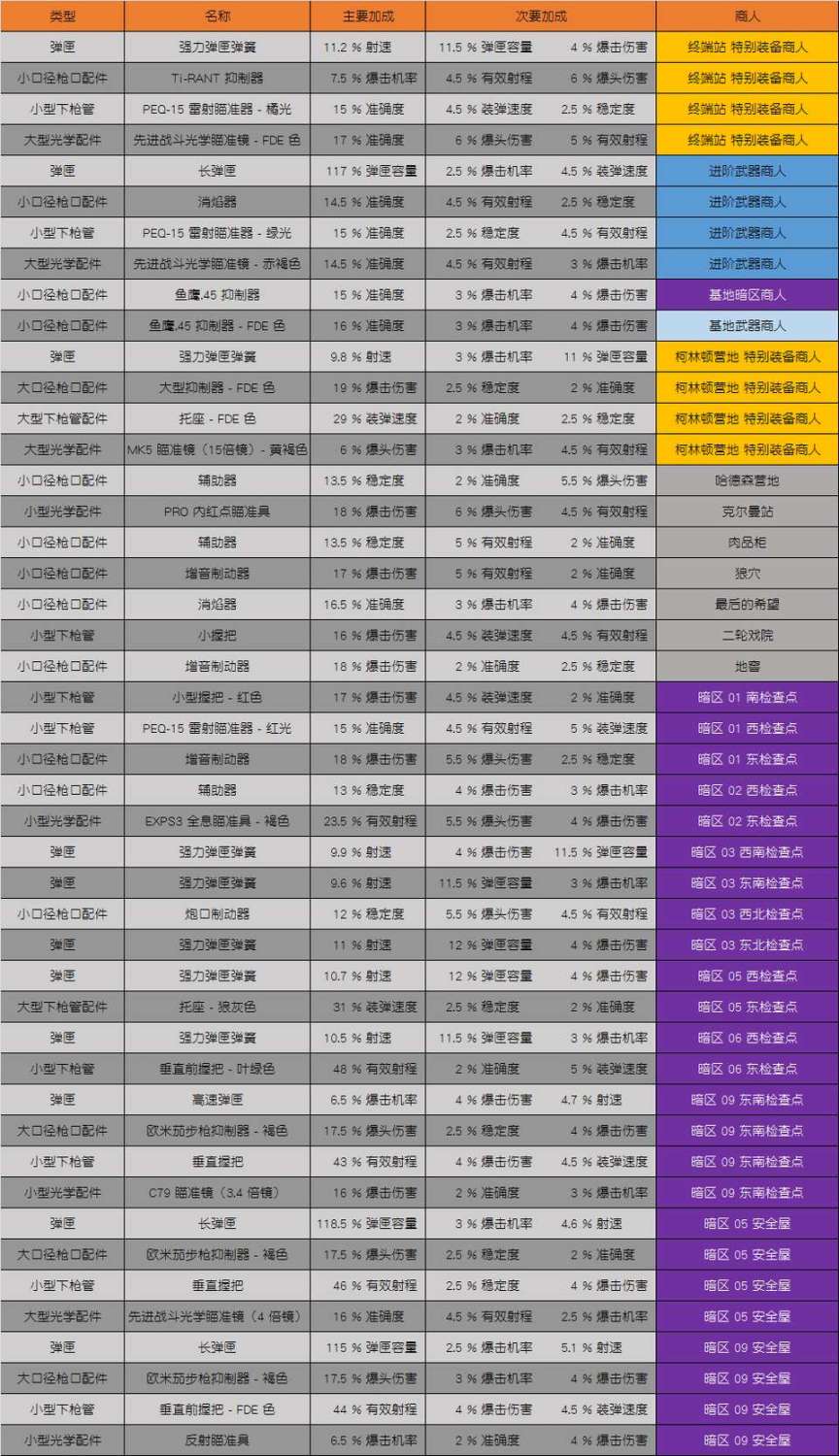 【PC游戏】全境封锁每周商人 2022/04/30-第1张