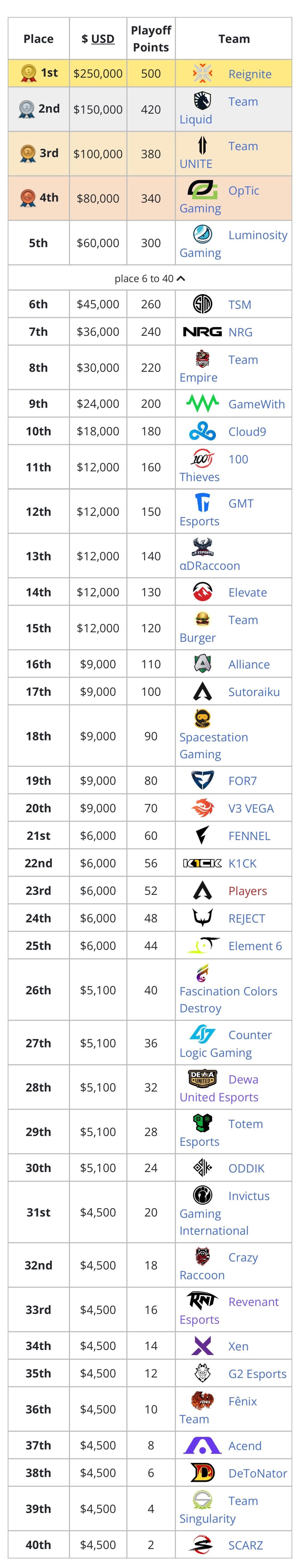 【Apex 英雄】恭喜RIG奪得ALGS Playoffs冠軍！ Zero榮獲MVP！-第1張