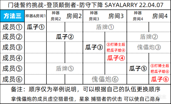 《大师门徒誓约 颠倒者 挑战：第三关 防守下降》门徒刺客丨命运2 邪姬魅影-第1张