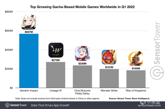 【手机游戏】Sensor Tower：《原神》移动平台全球吸金超 30 亿美元，中国玩家氪金最多-第0张