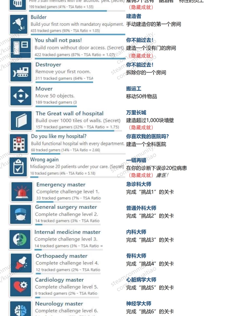 《醫院計劃》全成就條件中文翻譯-第4張