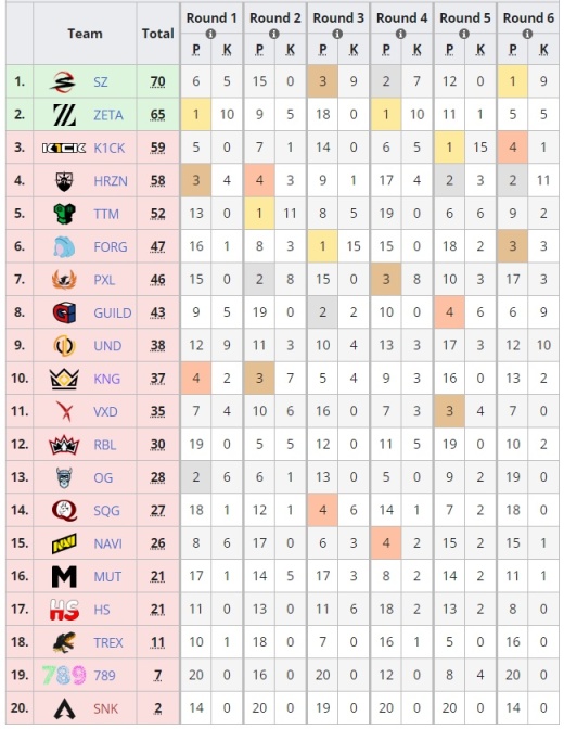 【Apex 英雄】几家欢喜几家愁！各大赛区LCQ结束，ALGS冠军赛全部队伍产生-第3张