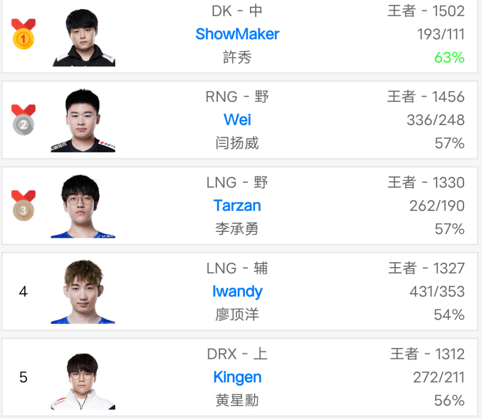 【电竞快讯#24】MSI即将开战！外媒评出MSI五大AD，辅助-第12张