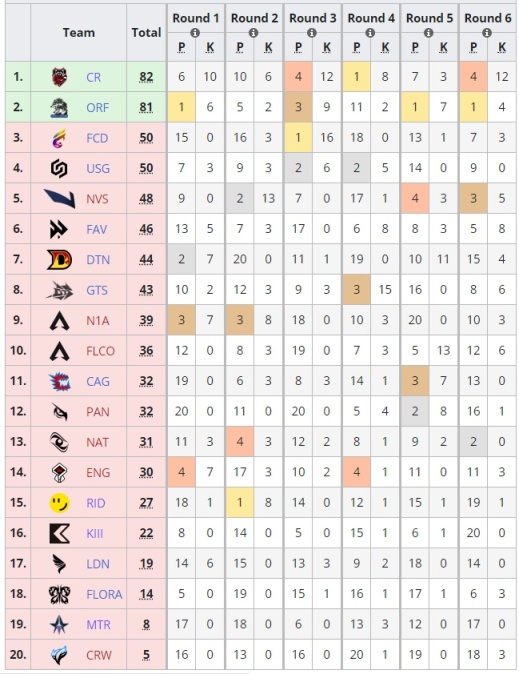 【Apex 英雄】几家欢喜几家愁！各大赛区LCQ结束，ALGS冠军赛全部队伍产生-第1张