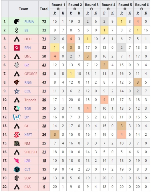 【Apex 英雄】几家欢喜几家愁！各大赛区LCQ结束，ALGS冠军赛全部队伍产生-第5张