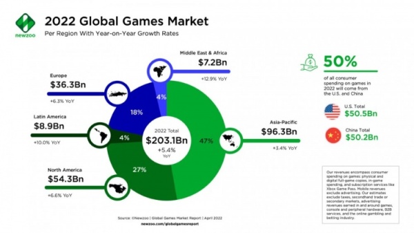 【PC遊戲】盒國日報|美國遊戲市場收入將首次超過中國 ；《星空》官宣跳票至2023年-第5張