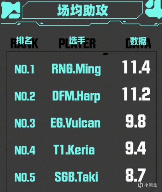 【英雄聯盟】MSI數據統計：RNG霸榜Bin未上任何榜單，Zeus成大腿-第2張