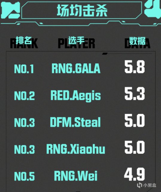【英雄聯盟】MSI數據統計：RNG霸榜Bin未上任何榜單，Zeus成大腿-第1張