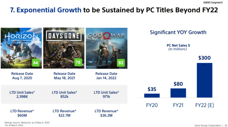 【PC游戏】TCL官方意外泄露XSX/PS5新机！索尼21年PC端游戏收入达8000万美元-第3张