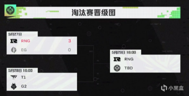 【英雄聯盟】峽谷晚報：RNG零封EG挺進MSI決賽、明日G2大戰T1-第0張